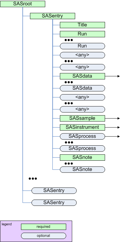 block diagram at SASroot level